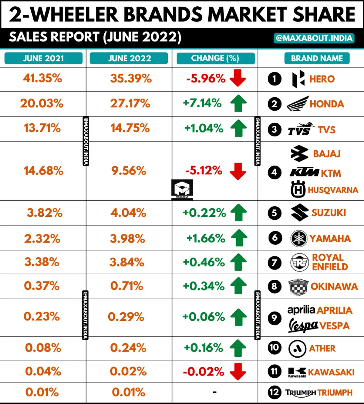 2-Wheeler Brands Market Share Report - June 2021 vs June 2022